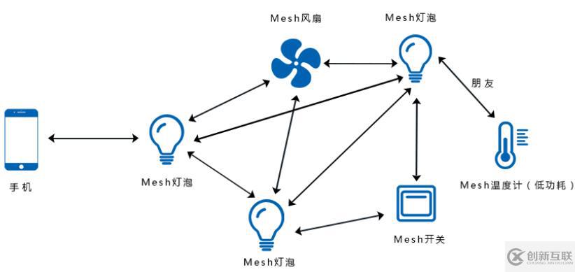 mesh組網(wǎng)和無線橋接的區(qū)別有哪些