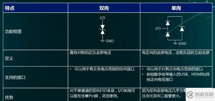 ESD器件保護(hù)原理及選型是怎么樣的