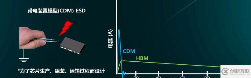 ESD器件保護(hù)原理及選型是怎么樣的