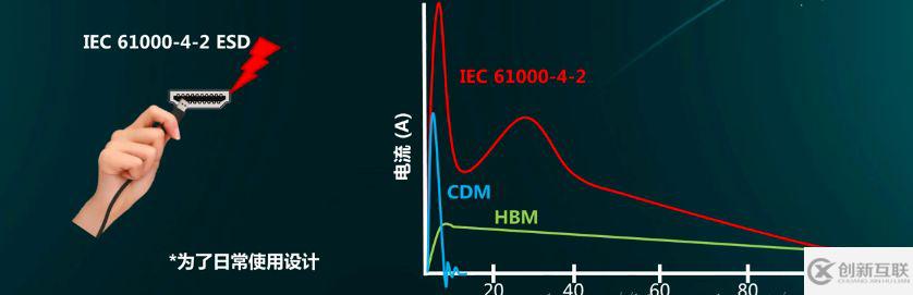 ESD器件保護(hù)原理及選型是怎么樣的