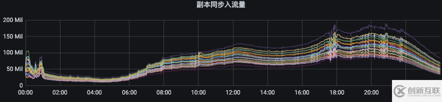 Kafka怎么用