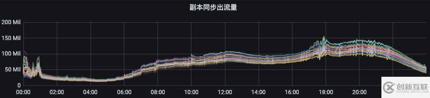 Kafka怎么用