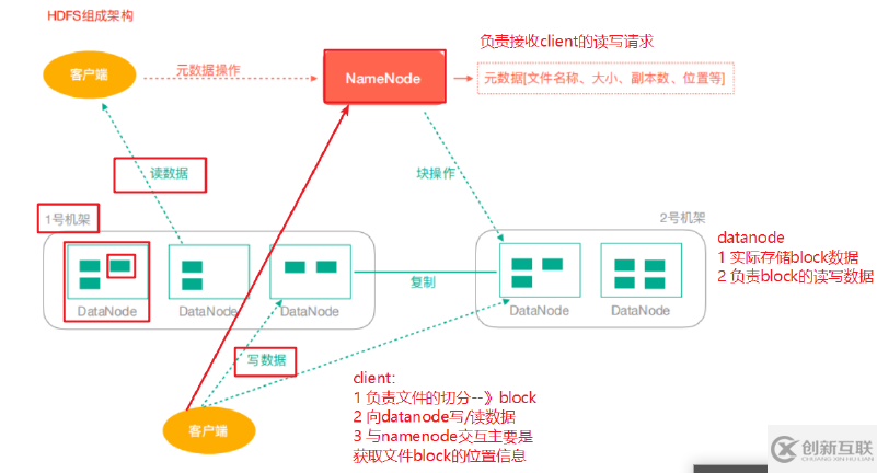 HDFS架構(gòu)的示例分析