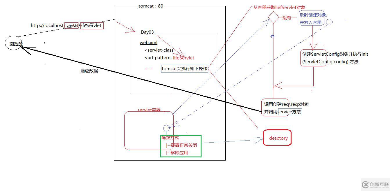 JavaWeb中Servlet的調(diào)用過程