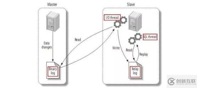 MySQL 8.0主從復(fù)制模型的示例分析