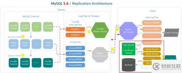 MySQL 8.0主從復(fù)制模型的示例分析