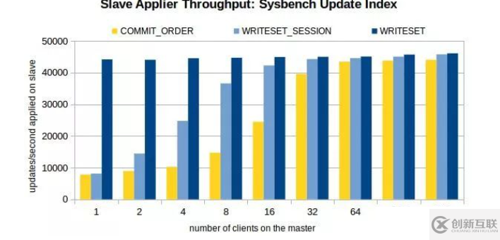 MySQL 8.0主從復(fù)制模型的示例分析