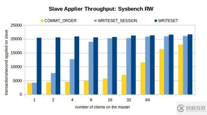 MySQL 8.0主從復(fù)制模型的示例分析