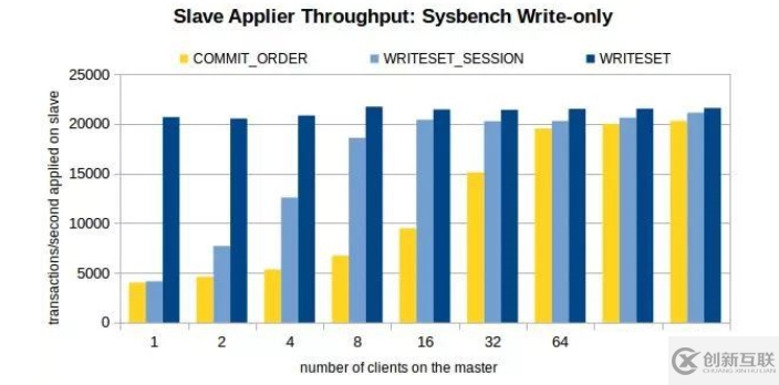 MySQL 8.0主從復(fù)制模型的示例分析