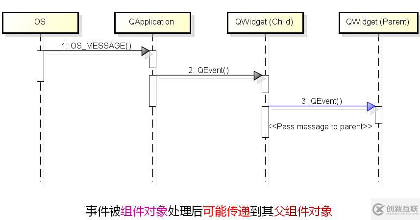 Qt--Qt中的事件處理