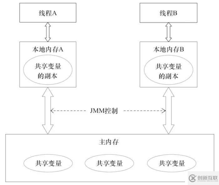 Java內(nèi)存模型以及happens-before規(guī)則