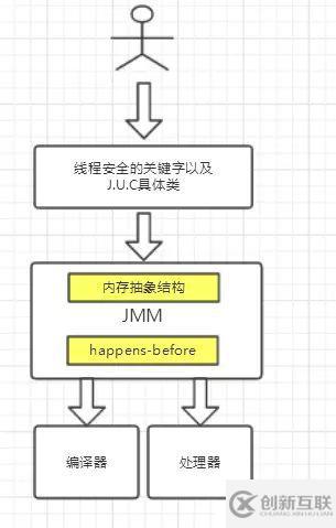 Java內(nèi)存模型以及happens-before規(guī)則