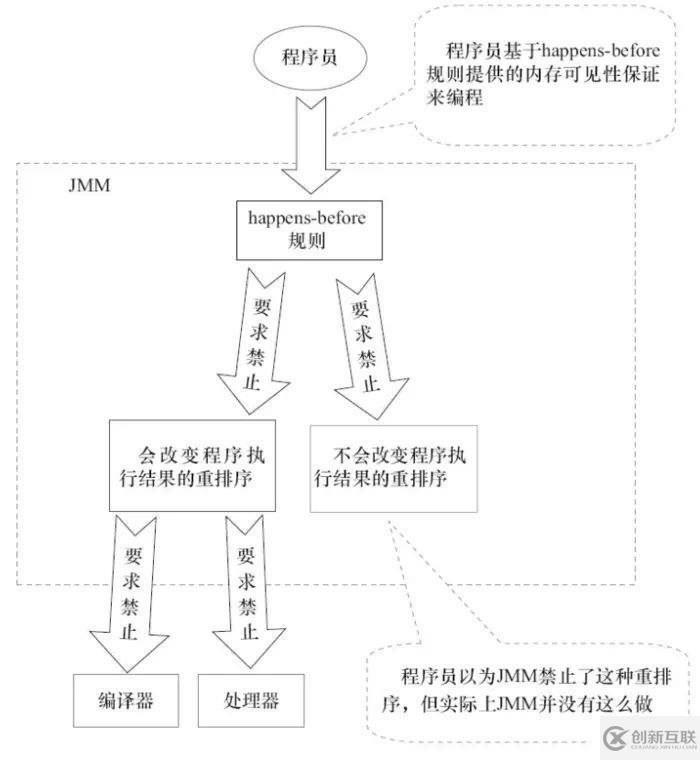 Java內(nèi)存模型以及happens-before規(guī)則