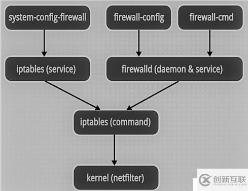 Firewalld防火墻(基礎(chǔ)篇)