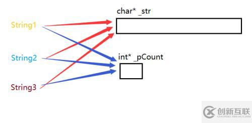 C++ String類寫時(shí)拷貝