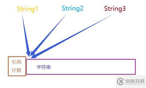 C++ String類寫時(shí)拷貝