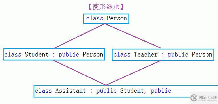 C++中繼承的性質(zhì)