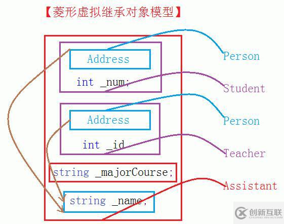 C++中繼承的性質(zhì)