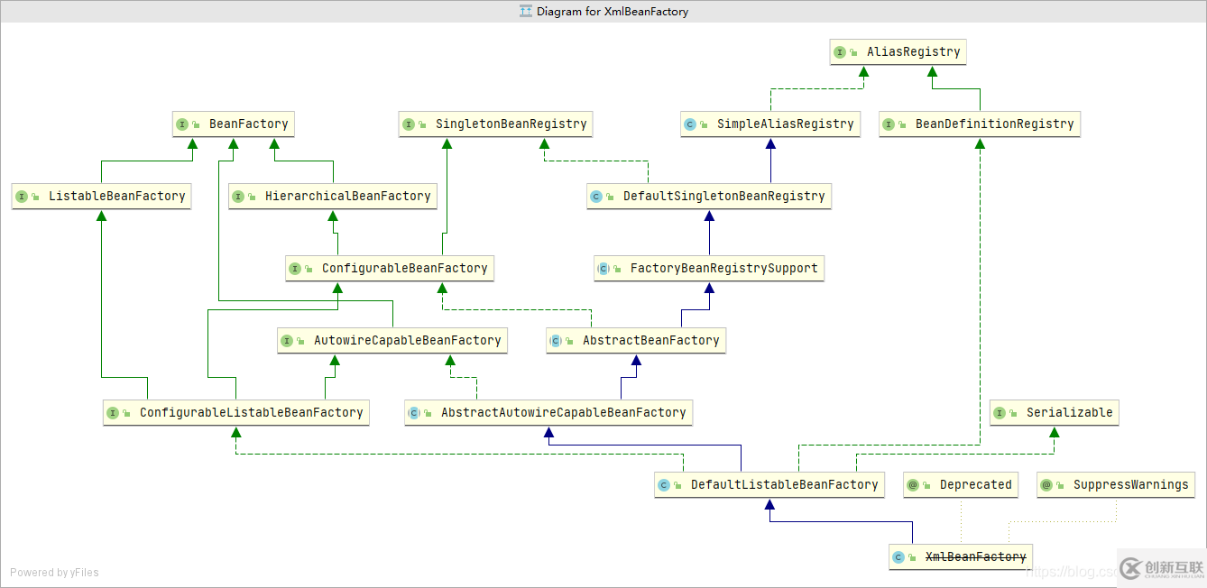 ApplicationContext和XmlBeanFactory有哪些區(qū)別