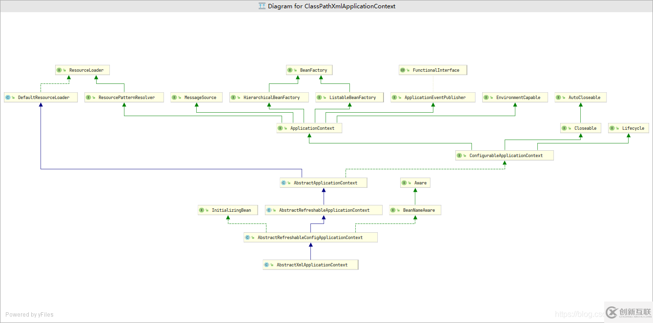 ApplicationContext和XmlBeanFactory有哪些區(qū)別