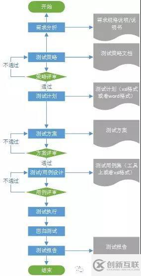 軟件測試的工作周期