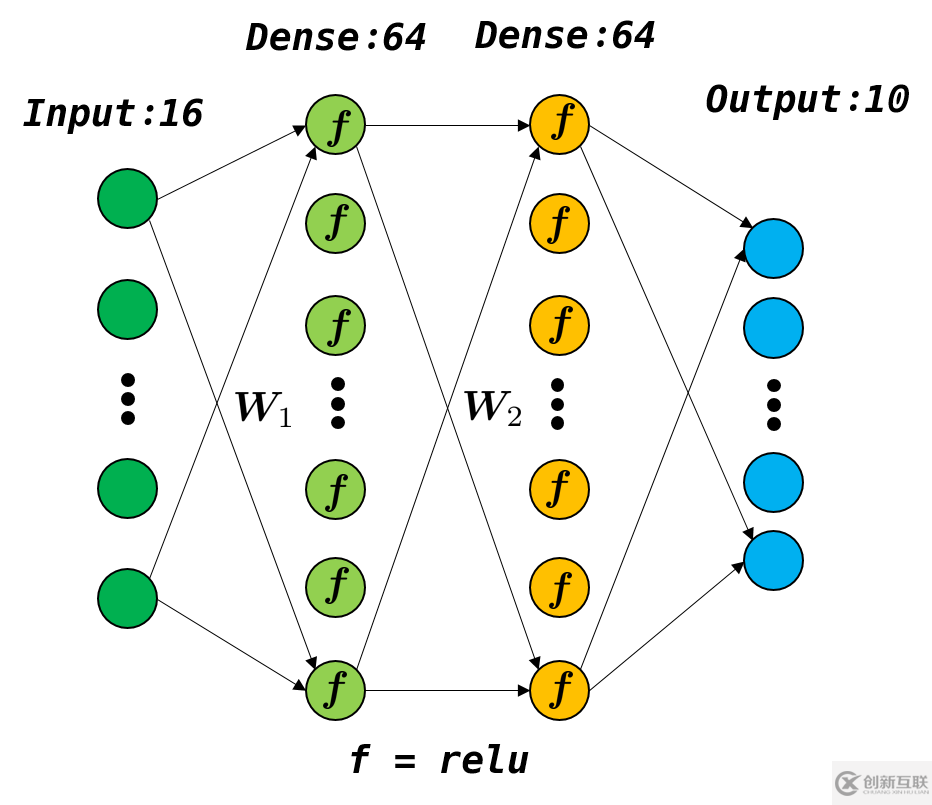 如何實現(xiàn)TensorFlow 2.x 基于 Keras 的模型構(gòu)建