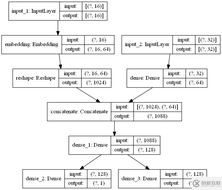 如何實現(xiàn)TensorFlow 2.x 基于 Keras 的模型構(gòu)建