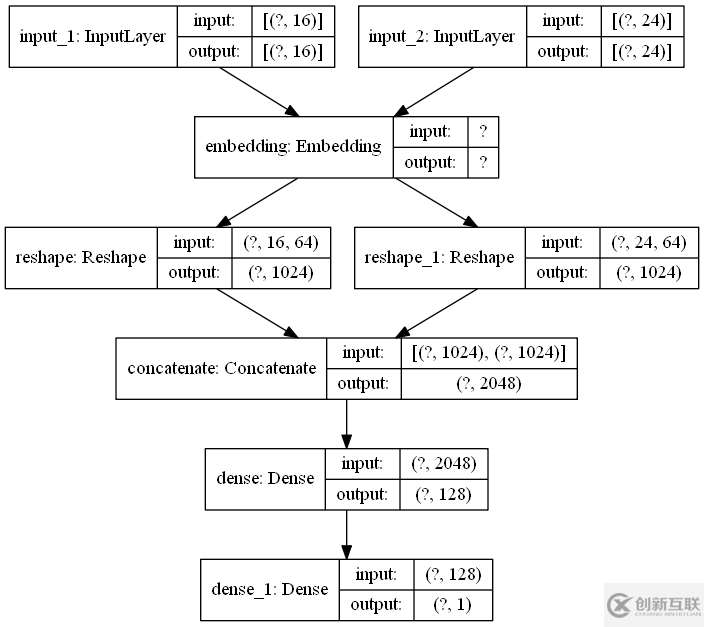 如何實現(xiàn)TensorFlow 2.x 基于 Keras 的模型構(gòu)建