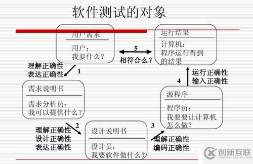 軟件測試的含義以及測試的對象