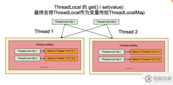 ThreadLocal中怎么實現(xiàn)線程專屬的變量