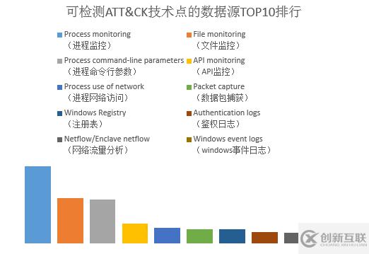 怎么進(jìn)行ATT及CK對提升主機(jī)EDR檢測能力的分析