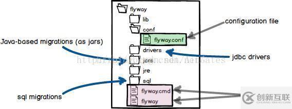 Flyway如何使用