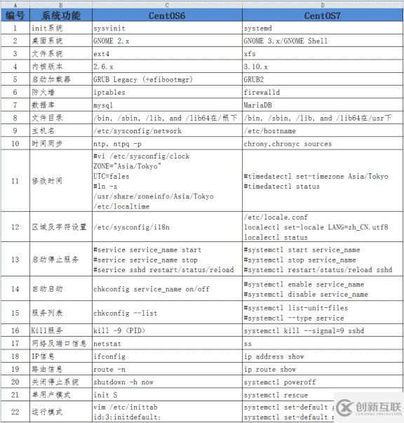 centos7與centos6的區(qū)別有哪些