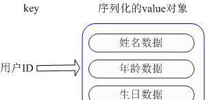 Redis中的5種數(shù)據(jù)類型怎么應(yīng)用