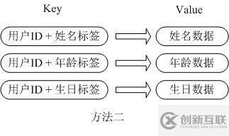 Redis中的5種數(shù)據(jù)類型怎么應(yīng)用