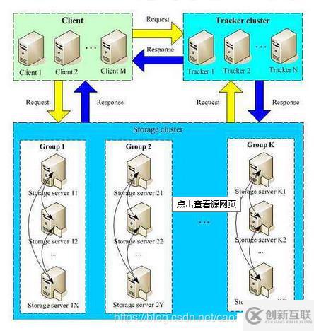 FasterDFS分布式文件系統(tǒng)(實(shí)例!!!)