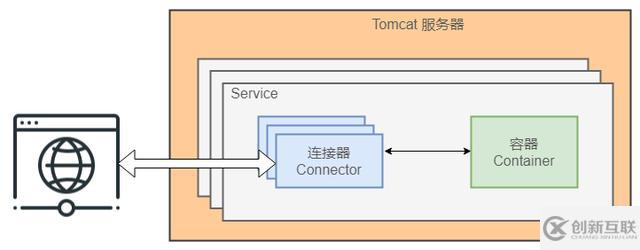 Tomcat的工作原理和處理請(qǐng)求流程是什么