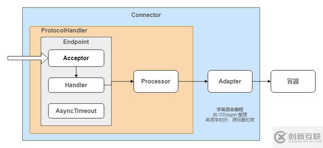 Tomcat的工作原理和處理請(qǐng)求流程是什么