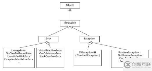 java中exception和Error的不同