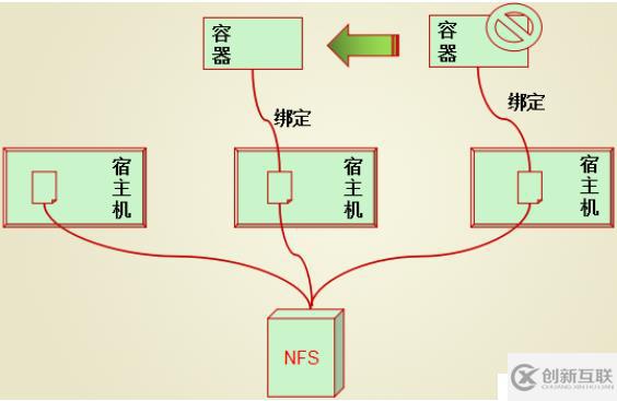 Docker系列7：邏輯卷