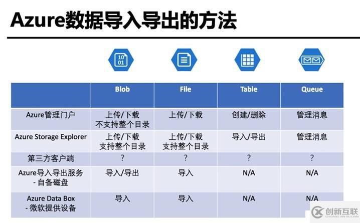 Azure管理員-第5章 在 Azure 導(dǎo)入和導(dǎo)出數(shù)據(jù)-2-1-Azure數(shù)據(jù)導(dǎo)入導(dǎo)出的方法