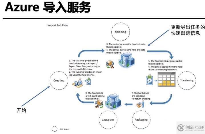 Azure管理員-第5章 在 Azure 導(dǎo)入和導(dǎo)出數(shù)據(jù)-2-1-Azure數(shù)據(jù)導(dǎo)入導(dǎo)出的方法