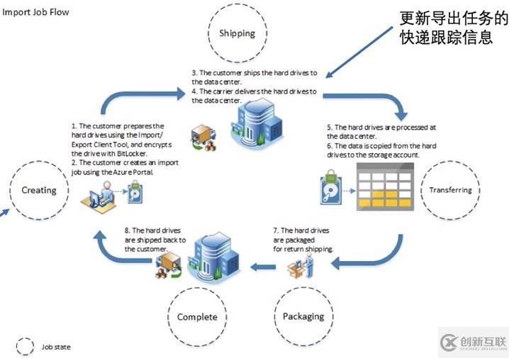 Azure管理員-第5章 在 Azure 導(dǎo)入和導(dǎo)出數(shù)據(jù)-2-1-Azure數(shù)據(jù)導(dǎo)入導(dǎo)出的方法