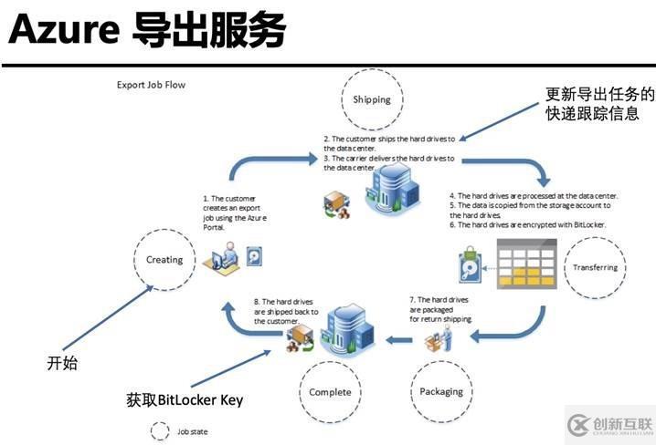 Azure管理員-第5章 在 Azure 導(dǎo)入和導(dǎo)出數(shù)據(jù)-2-1-Azure數(shù)據(jù)導(dǎo)入導(dǎo)出的方法