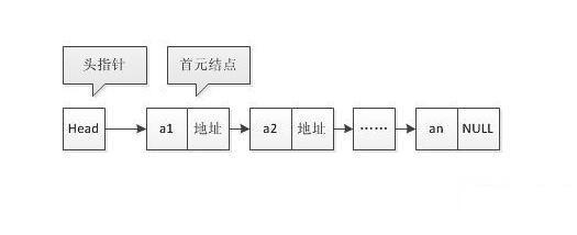 java中鏈表指的是什么