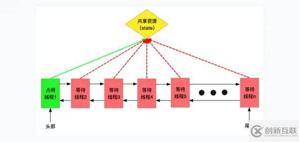 JUC中的AQS機制的使用方法