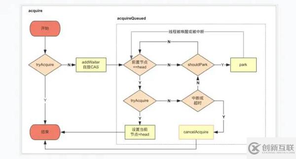 JUC中的AQS機制的使用方法