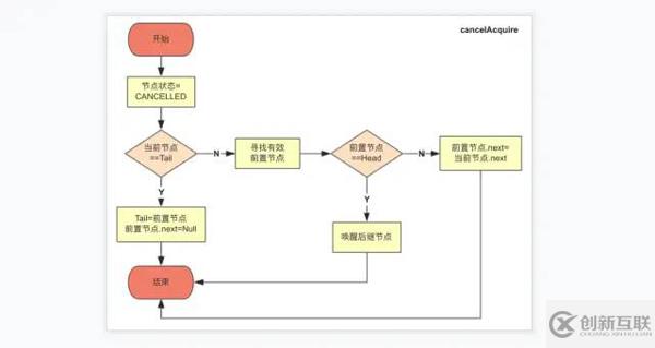 JUC中的AQS機制的使用方法