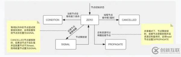 JUC中的AQS機制的使用方法