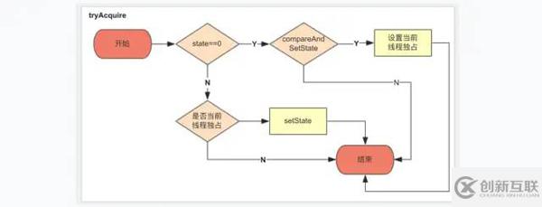 JUC中的AQS機制的使用方法